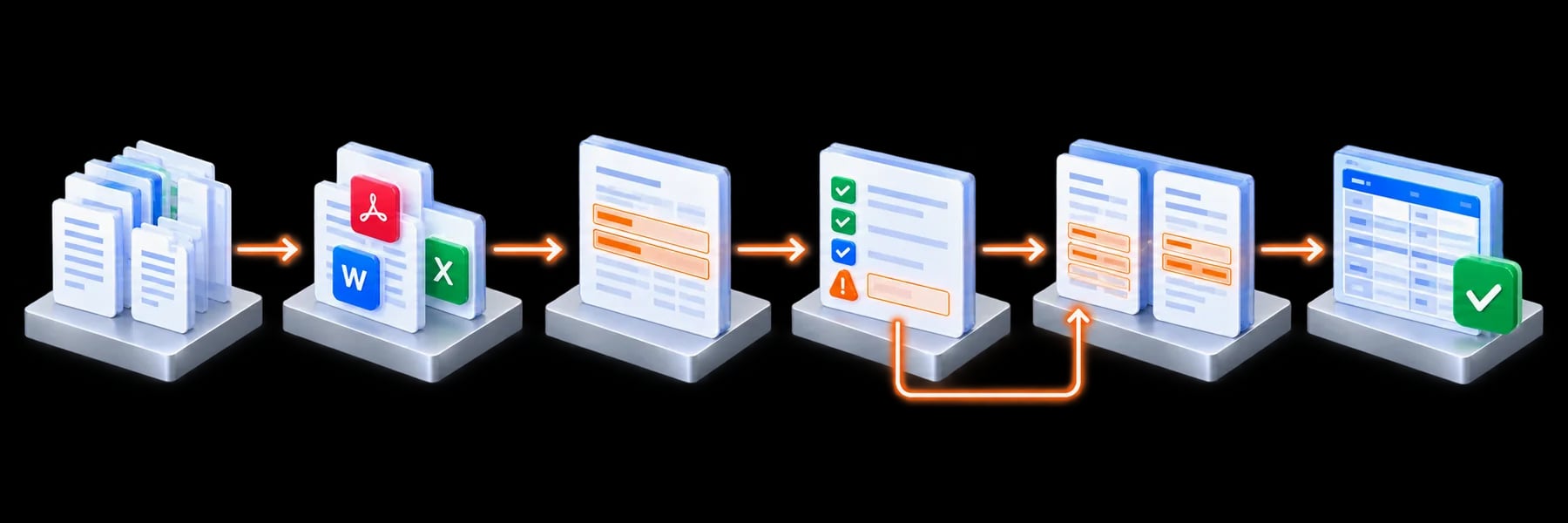 Workflow: Receive; Classify; Extract; Check fields; Review exceptions; Export approved data.