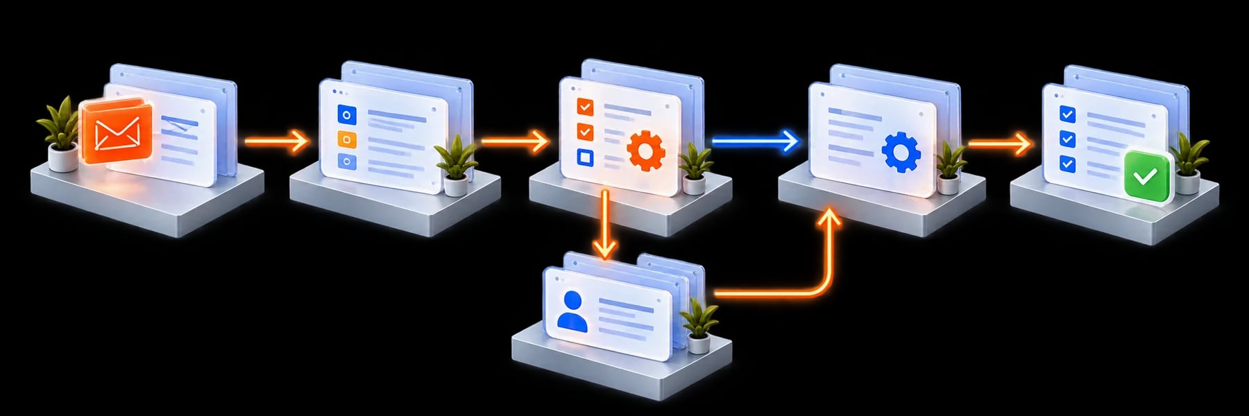 Workflow: Incoming request; Classify & extract; Check rules; Permitted task update; Record outcome.